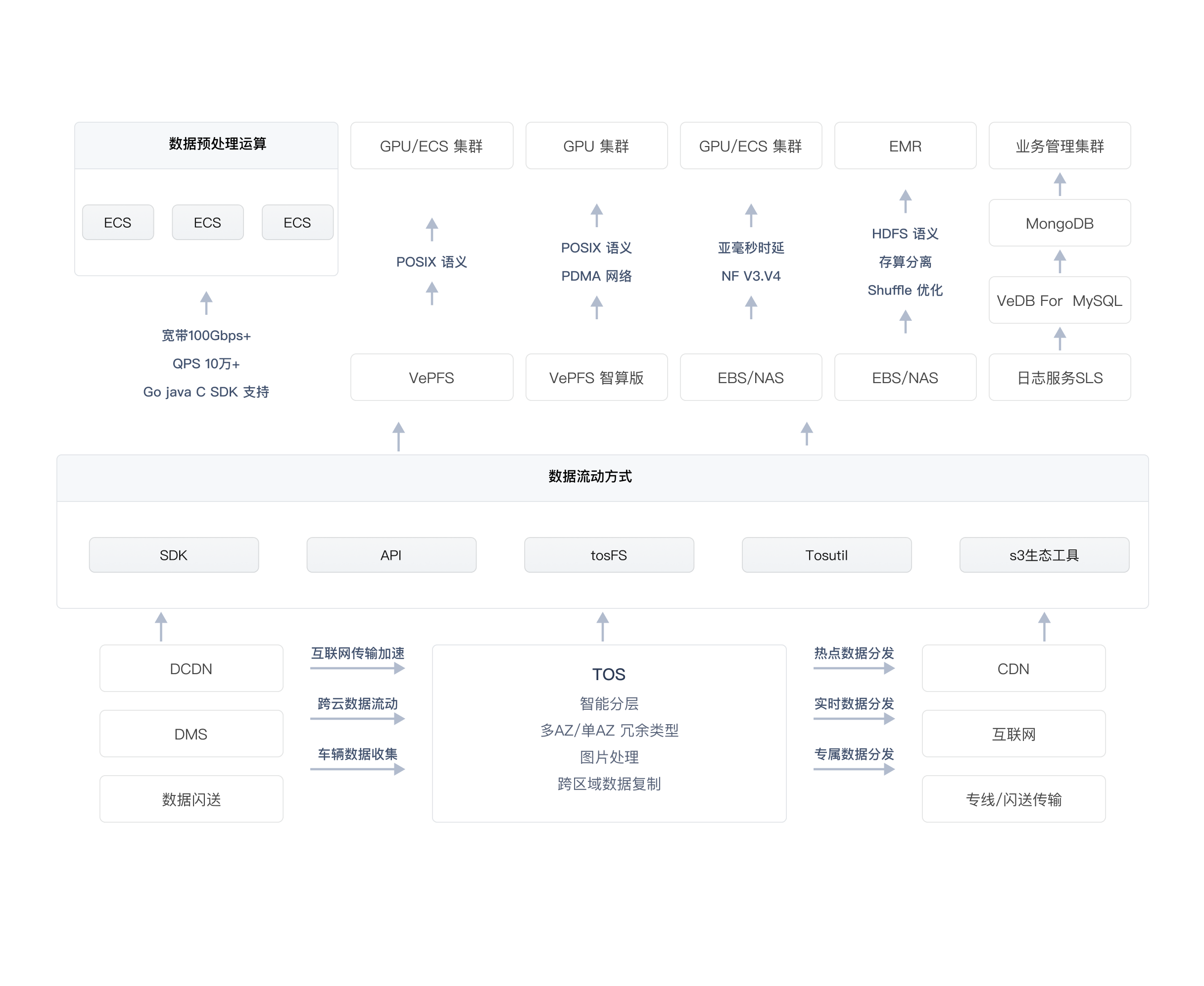 云存储数据处理架构图